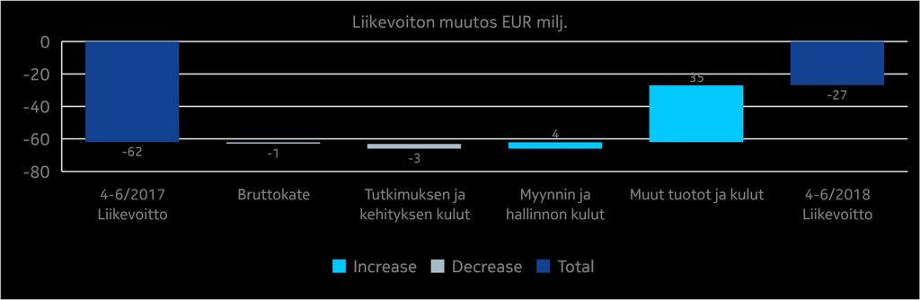 Positiivinen Negatiivinen Taloudellisten pääkohtien tarkastelu Liikevaihto Konsernin yhteiset -osion liikevaihto laski 9 % vuoden 2018 toisella neljänneksellä vuoden 2017 vastaavaan ajanjaksoon