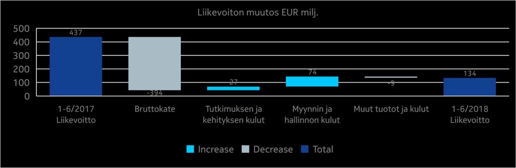 Ultra Broadband Networks vuoden 2018 ensimmäisellä vuosipuoliskolla Liikevaihto (EUR milj.