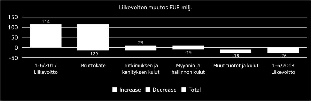 Positiivinen Negatiivinen Liikevaihto alueittain Muutos ilman valuuttakurssimuutosten vaikutusta 1-6/2018 vrt. 1-6/2017 EUR milj. 1-6/2018 1-6/2017 Muutos 1-6/2018 vrt.