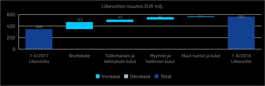 Nokia Technologies vuoden 2018 ensimmäisellä vuosipuoliskolla Liikevaihto (EUR milj.