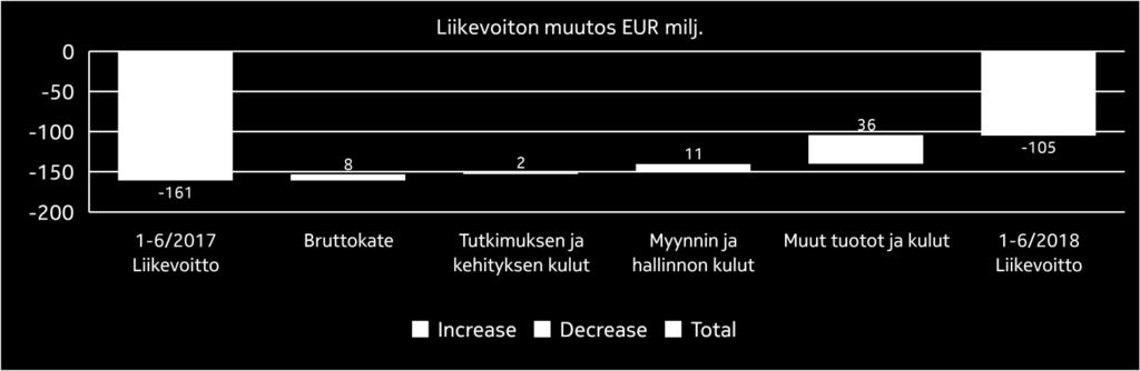 Konsernin yhteiset vuoden 2018 ensimmäisellä puoliskolla Liikevaihto (EUR milj.