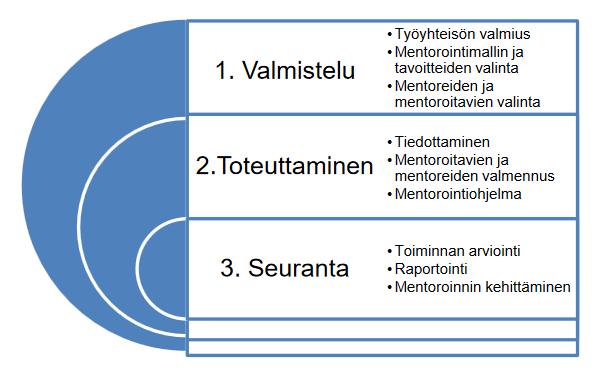 Mentorointiprosessin malleja on useita ja mallista