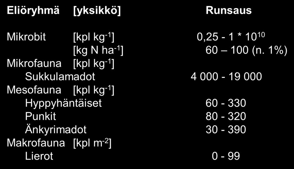 Maaperäeliöiden runsauksia suomalaisessa peltomaassa Palojärvi, A., Alakukku, L., Martikainen, E., Niemi, M., Vanhala, P.