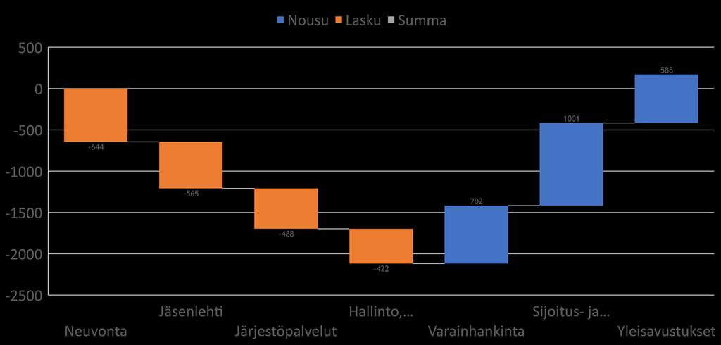 Tuottojen ja kulujen