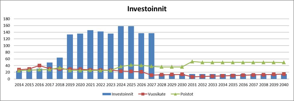 Tuottavuuspotentiaali 40 M /a Rahoitusvaje 20 M /a (2024-2026) 25 M /a (2027-2029) 45 M /a (2030) (- 1M /a) Tulorahoitusvaje. Tuotannon tehostamista tarvitaan.