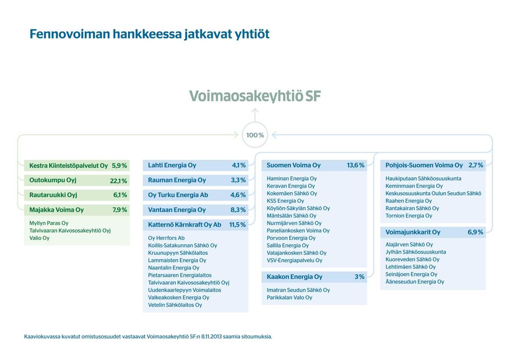 V. 2010 liityimme Fennovoiman ydinvoimahankkeen suurimman omistajan