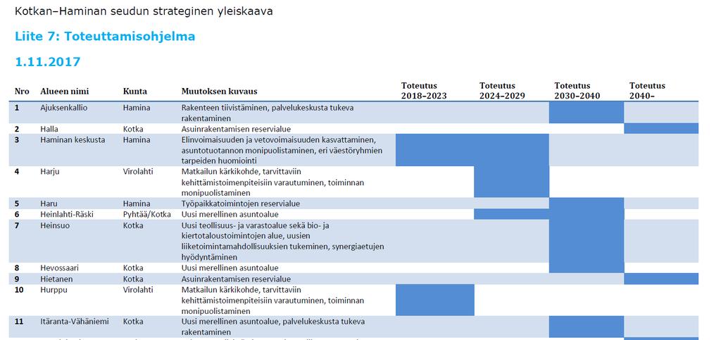 Keskeisimmät muutokset valmisteluvaiheen jälkeen (jatkuu): Toteuttamisohjelma