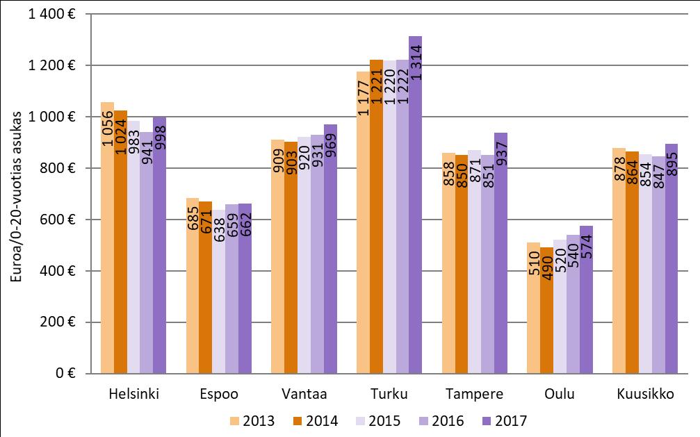 Kuviossa 6 on tarkasteltu lastensuojelun kokonaiskustannuksia suhteessa 0 20-vuotiaaseen väestöön.