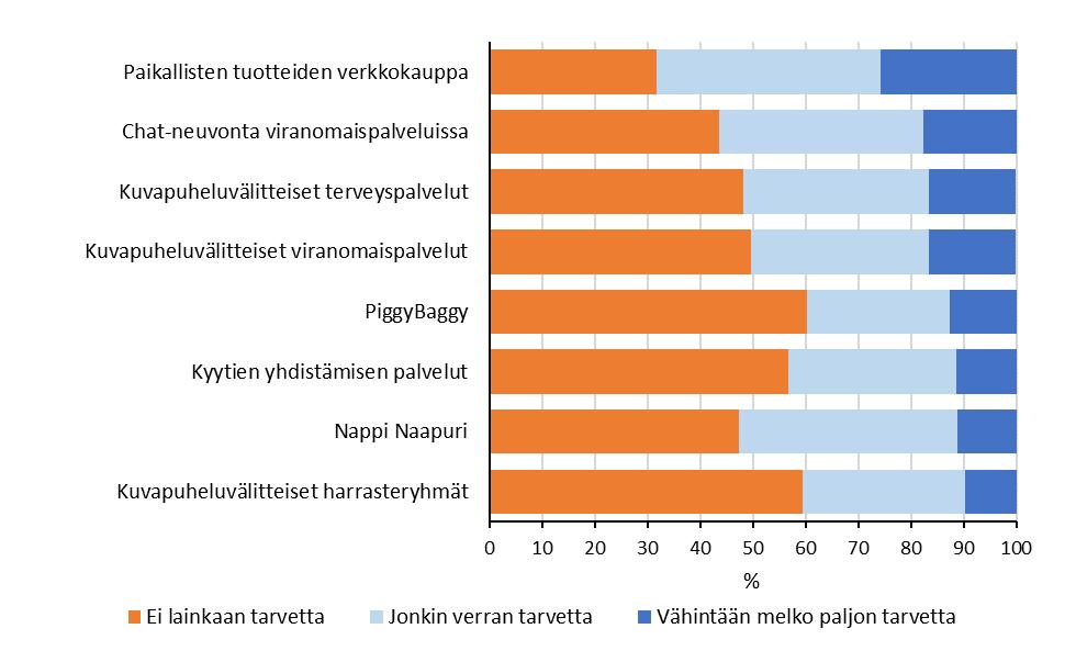 99 vetta olevan jonkin verran (Kuvio 43).