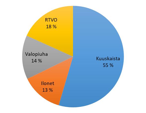 prosentilla oli yritystoimintaa useammalla paikkakunnalla.