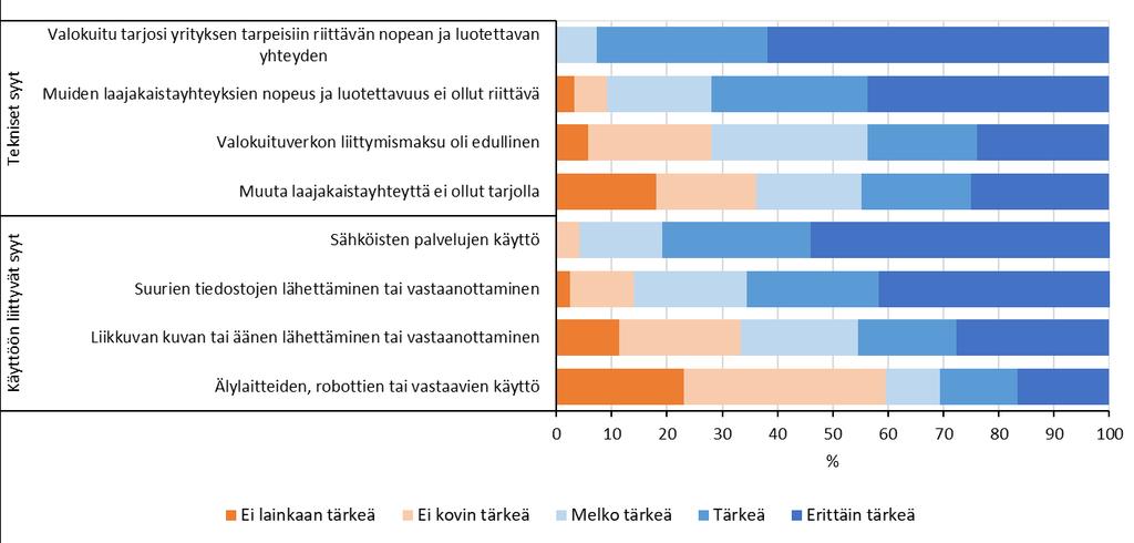 105 Kuvio 45. Valokuituyhteyden hankkimisen syyt Tietoliikenneyhteyksiin liittyvistä tekijöistä tärkeimpiä valokuituyhteyden hankkimisen syitä olivat kuituyhteyden nopeus ja luotettavuus.