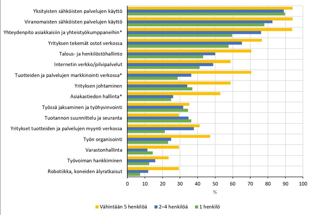 109 erityisesti yhteydenpidossa asiakkaisiin ja yhteistyökumppaneihin, tuotteiden ja palvelujen markkinoinnissa verkossa sekä asiakastiedon hallinnassa (Kuvio 48).