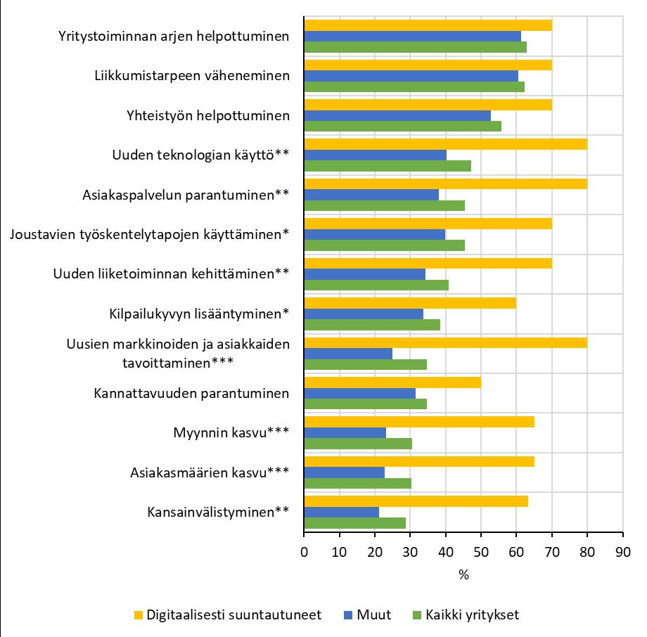110 Valokuituyhteydestä saatu apu digitiaalisten välineiden käyttöön eriytyi selvästi myös yrityksen digitaalisen suuntautumisen mukaan.