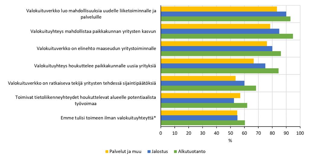 114 Vähemmän digitaalisesti suuntautuneetkin yritykset tarvitsevat toimintavarmaa ja nopeaa yhteyttä, koska monet palvelut ja toiminnot ovat siirtyneet sähköisiksi. 5.2.