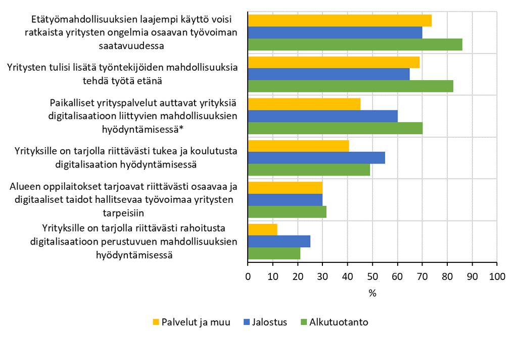 115 Näkemyksiä yritysten saamasta tuesta, koulutuksesta ja rahoituksesta digitalisaation mahdollisuuksien hyödyntämisessä sekä arvioita työvoiman saatavuudesta ja etätyön mahdollisuuksista
