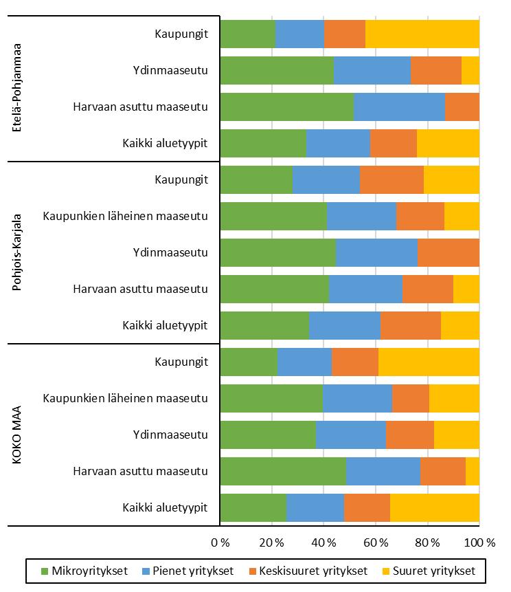 27 Kuvio 8. Eri kokoisten yritysten henkilöstön osuudet (%) koko maassa, Pohjois-Karjalassa ja Etelä- Pohjanmaalla kuntapohjaisen kaupunki-maaseutuluokituksen mukaan vuonna 2014.