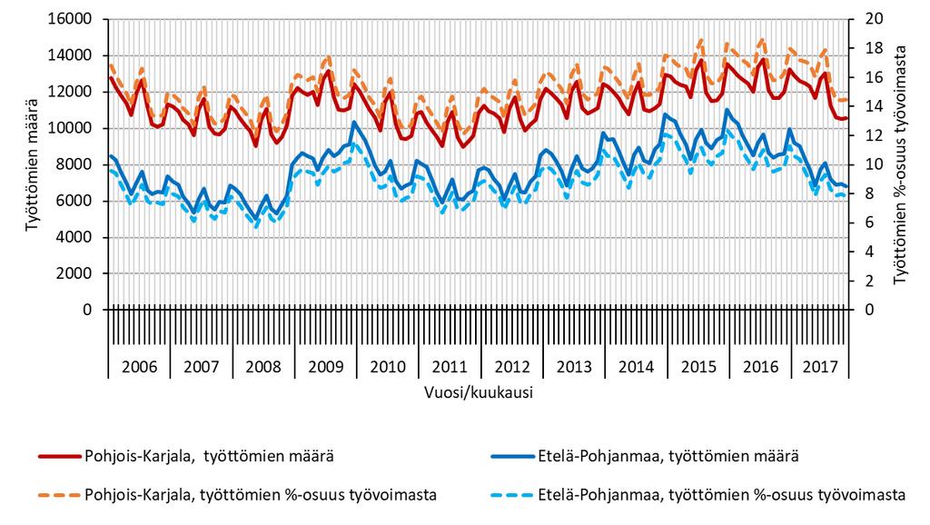 29 kesällä 2016, jolloin se oli 18,7 prosenttia. Etelä-Pohjanmaalla työttömyys saavutti korkeimman tasonsa (12,4 %) joulukuussa 2015.