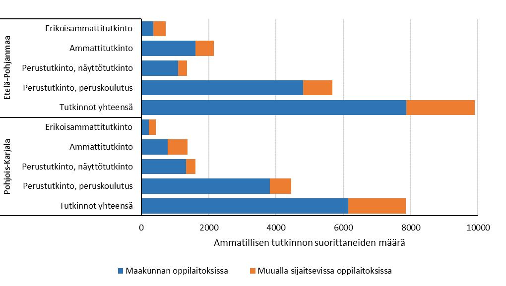 53 Etelä-Pohjanmaan ammatillisista oppilaitoksista valmistuneet olivat vuosi valmistumisensa jälkeen työllistyneet hieman paremmin kuin ammatillisen tutkinnon suorittaneet Pohjois-Karjalassa ja siten