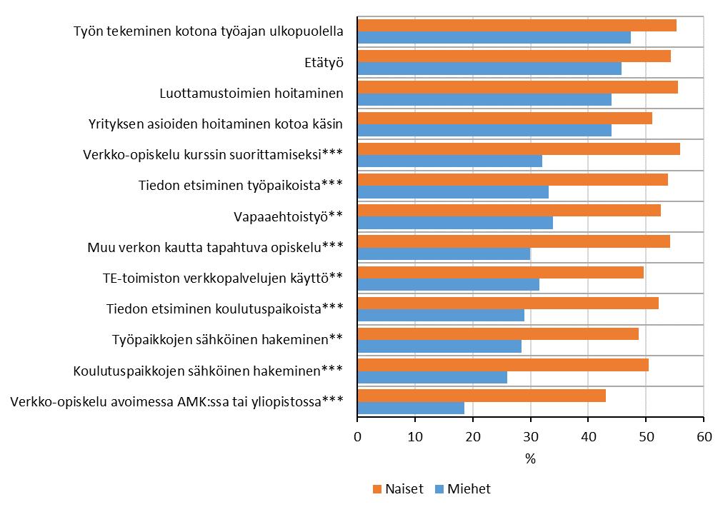 82 3.4 Valokuituyhteyden hyödyt työssä ja koulutuksessa Työhön tai koulutukseen liittyvien asioiden hoitamisessa nopeasta tietoliikenneyhteydestä koettiin olevan eniten hyötyä työajan ulkopuolella