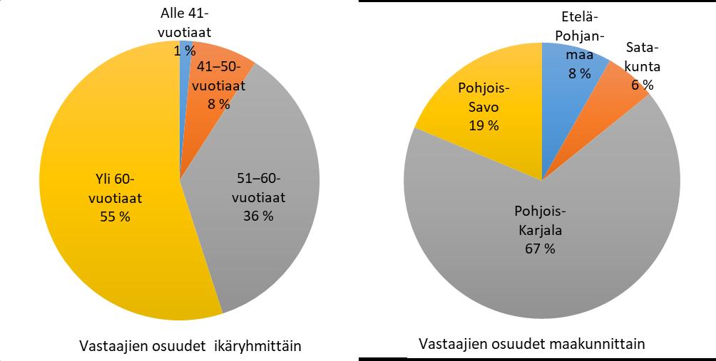 91 Vapaa-ajan asukkaiden saamat valokuituyhteyden hyödyt 4.1 Taustatietoja kyselyyn vastaajista Vapaa-ajan asukkaille tarkoitettuun kyselyyn saatiin yhteensä 134 vastausta.