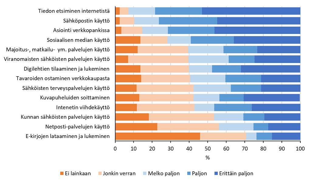 94 Kuvio 37. Valokuituyhteyden koetut hyödyt verkkopalvelujen käytössä vapaa-ajan asunnolla 4.