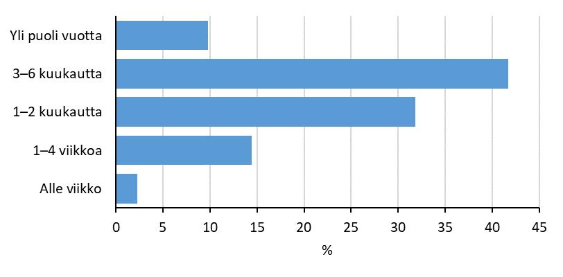 vapaa-ajan asunnolla 3 6 kuukautta vuodessa. Lähes kolmannes (32 %) vietti vapaa-ajan asunnolla 1 2 kuukautta vuosittain.