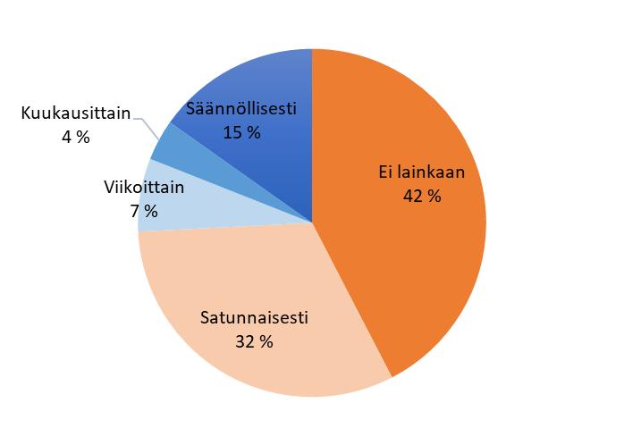 95 Työelämässä mukana olleista kyselyyn vastanneista 40 prosenttia ilmoitti, että työn sisällön puolesta etätyön tekeminen on mahdollista satunnaisesti ja lähes viidennes (19 %) arvioi, että pääosa