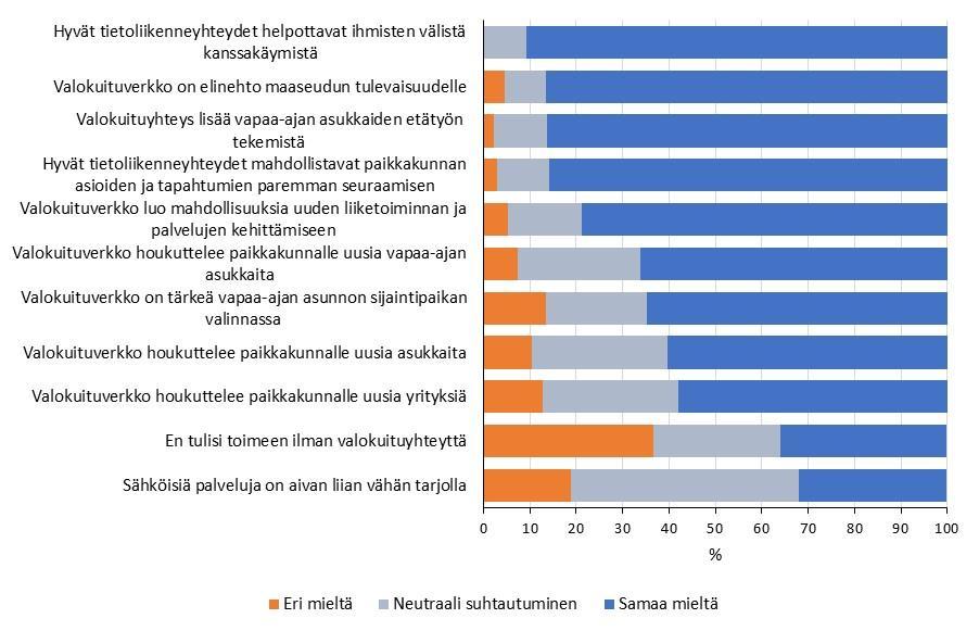 98 tärkeäksi maaseudun kannalta (Kuvio 42).
