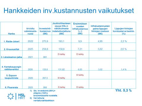 17 2.6 Arviot infrakorvausten vaikutuksista suunnitelluista hankkeista Infrakorvausten tasoa on arvioitu tulevaisuuden joukkoliikennehankkeista ja työ on tämän osalta yhä käynnissä.