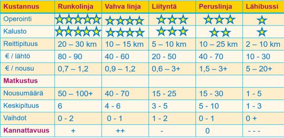 20 3.2 Joukkoliikenteen tyyppiluokittelun mukainen kustannuskehikko Tässä raportissa bussiliikenne on jaettu seuraaviin linjaryhmiin: runkolinja, vahva linja, liityntälinja, peruslinja ja