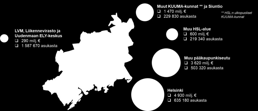 23 Kuva 4.1 Julkistalouden toimijat, niiden kokonaismenot (vuosimenot ja investoinnit) ja väestöpohja Helsingin seudulla 2016.