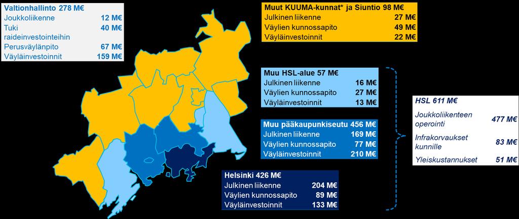 24 Kuva 4.2 Julkistalouden toimijoiden menot Helsingin seudun liikennejärjestelmään 2015/-16. 4.2 Tulo- ja menoerät Julkistalouden toimijoille kuuluvien tehtävien hoidosta syntyy menoja.