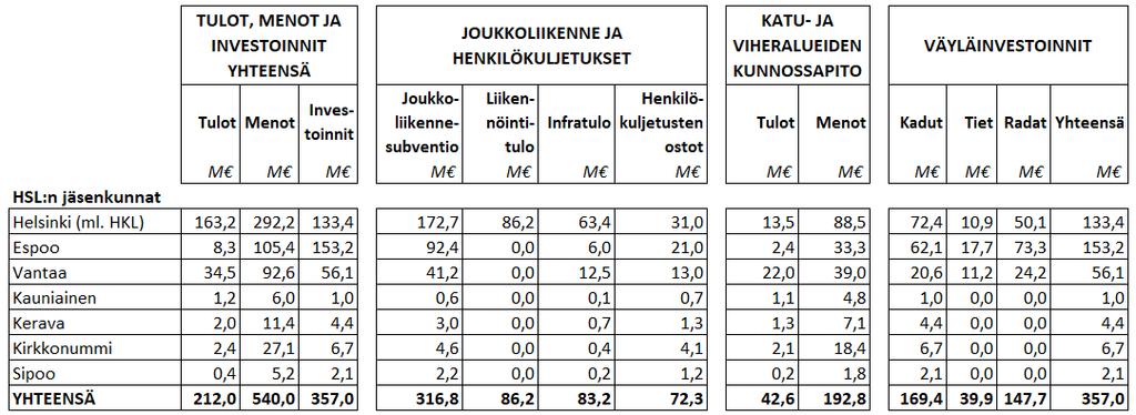 26 toimintasuunnitelmia, joissa kadunpidon menot ovat pääosin paremmin eroteltavissa.