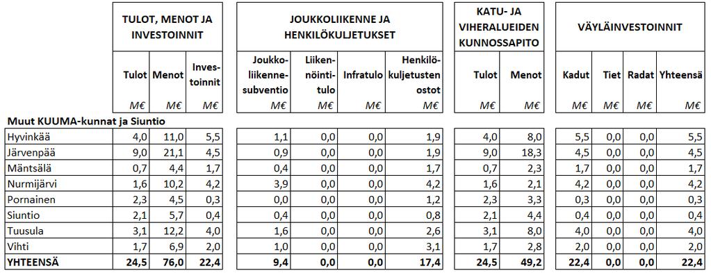 27 Katu- ja viheralueiden kunnossapito.