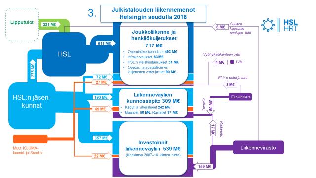 31 4.3 Kokonaiskehikko Kuvassa 4.3 havainnollistetaan julkistalouden toimijoiden roolit Helsingin seudun liikennejärjestelmän rahoituksessa.