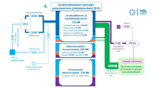32 kuttavat osaltaan VR Oy:n tulokseen ja kykyyn maksaa osinkoa. Vuonna 2016 valtion osinkotulo VR Oy:ltä oli kaikkiaan 90 milj.