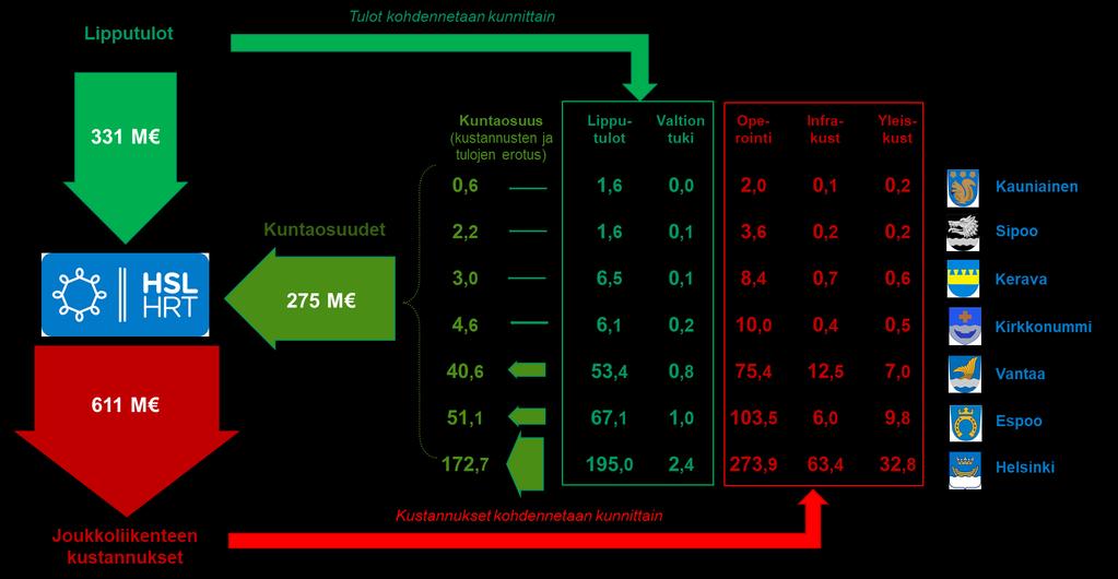 33 4.4 Tarkentavat kehikot 4.4.1 HSL:n talous HSL:n menot vuonna 2016 olivat yhteensä 611 milj. euroa, jota havainnollistetaan kuvassa 4.5.