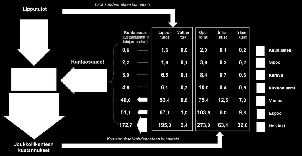 Menot katetaan joukkoliikenteen lippu- ja muilla tuloilla (54 %), valtion tuella (1 %) sekä kuntien tuella (45 %).