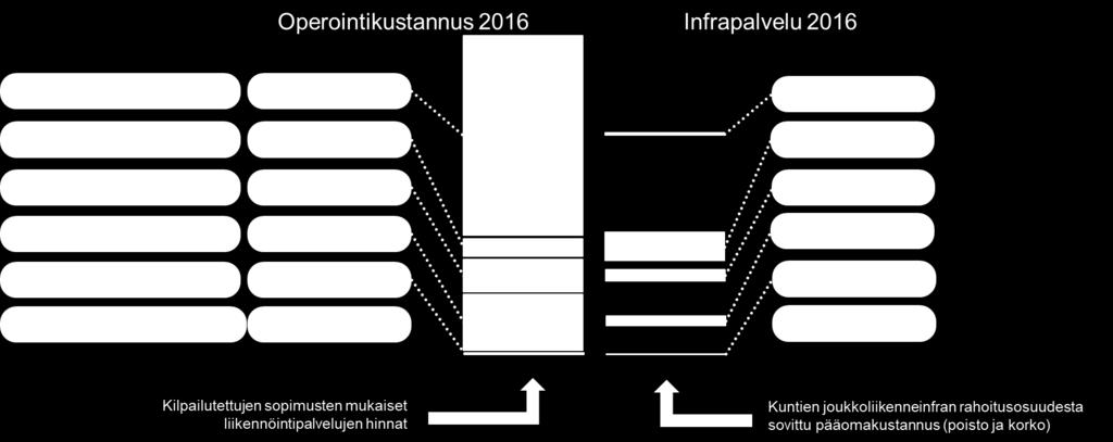 34 4.4.2 Joukkoliikenteen operointi- ja infrakustannukset HSL:n järjestämän joukkoliikenteen operointikustannukset ovat yhteensä 477 milj. euroa (kuva 4.5).