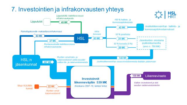 35 4.4.3 Investointimenot ja infrakorvaukset Helsingin seudun liikennejärjestelmään tehtävillä väyläinvestoinneilla on vaikutus käyttötalouteen infrakorvausten kautta siten kuin jäsenkuntien ja HSL:n