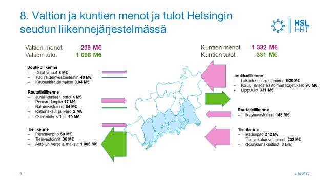 36 4.4.4 Valtiontalouden tulot ja menot Helsingin seudulla Kuvassa 4.8 tarkastellaan valtion ja kuntien menoja ja tuloja Helsingin seudulla liikennemuodoittain.