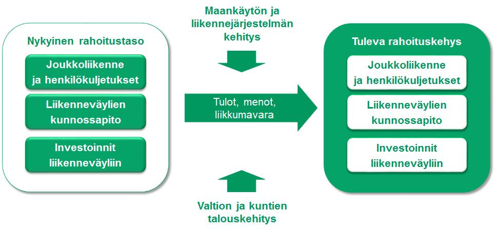37 4.5 Kehikoiden käyttö suunnittelussa ja yhteistyössä 4.5.1 Mahdolliset käyttökohteet Edellä on esitetty ensimmäistä kertaa kokonaiskuvaus Helsingin seudun liikennejärjestelmän julkistaloudellisista toimijoista ja niiden tulo- ja menoeristä.