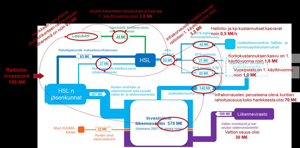 40 Raitiotieinvestoinnin vaikutusta infrakorvauksiin tarkastellaan lähemmin aiheen tarkentavassa kehikossa (kuva 4.12.). Tarkasteltavan investoinnin arvosta 70 milj.