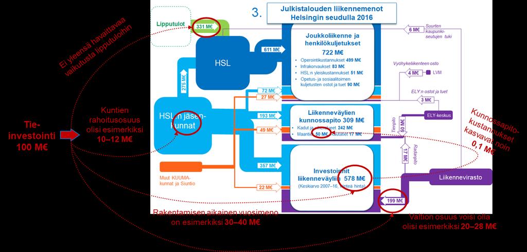 41 Kuva 4.13 Esimerkki tieinvestoinnin julkistaloudellisten vaikutusten kohteista kokonaiskehikossa. Kuvassa 4.