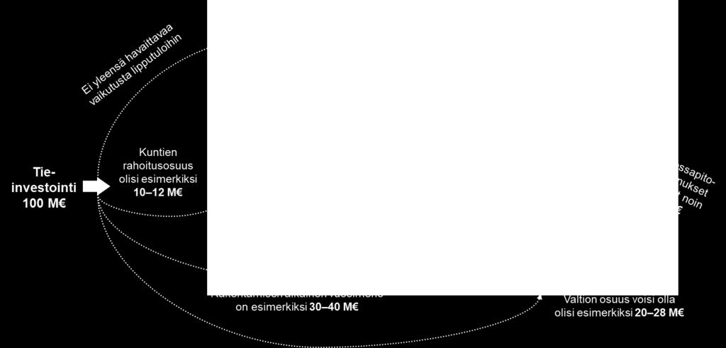 Ajoneuvoliikenteen hinnoittelun teknistaloudellisen selvityksen (HSL:n julkaisuja 4/2016) mukaan ruuhkamaksujen nettotulot olisivat noin 80
