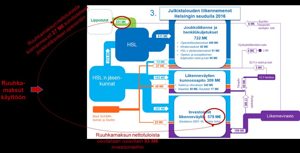 euroa) investointeihin. Osuudet ovat 8 % joukkoliikenteen nykyisistä lipputuloista ja 9 % väyläinvestointien nykyisestä tasosta.