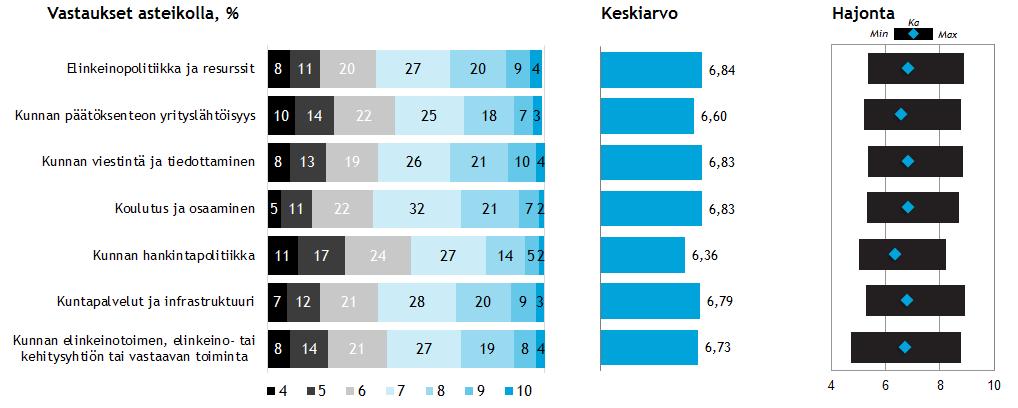 Raportin lukuohje n tulos on esitetty %-arvoina n keskiarvotulos 2018 n hajontatulos: Min = heikoin kuntatulos Max = paras kuntatulos Ka = koko maan