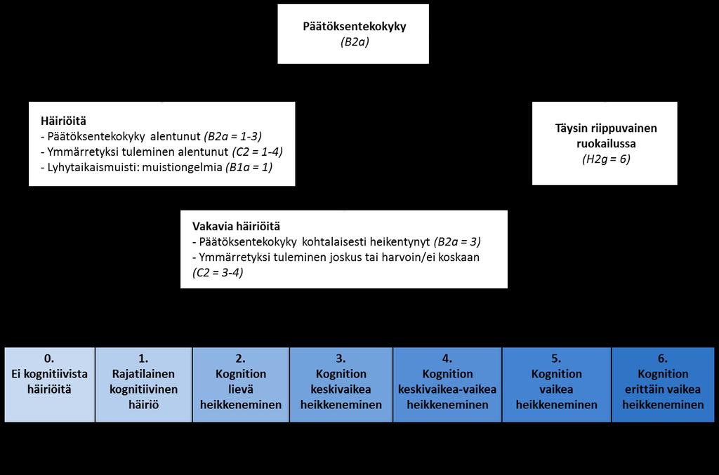 Kognitioasteikko (CPS, 0-6) CPS (Cognitive Performance Scale) -mittarissa arvioidaan asiakkaan kognitiivista kykyä neljän muuttujan suhteen: lyhytaikaismuisti (B1a) ymmärretyksi tuleminen (C2)