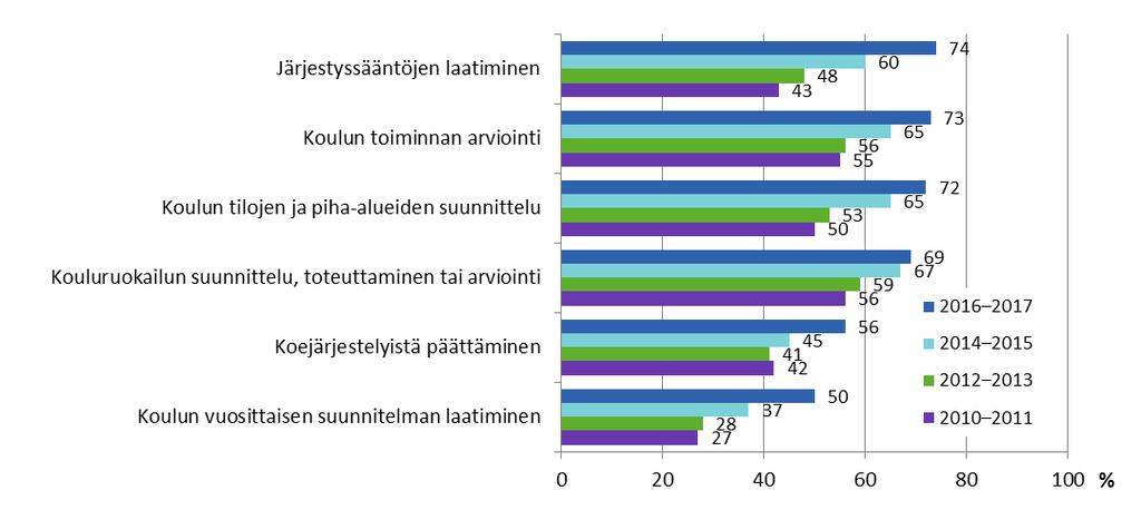 Oppilaiden osallistuminen koulun toiminnan suunnitteluun,