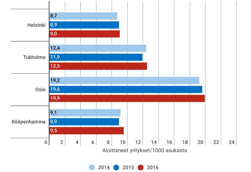 Jos aloittaneiden yritysten määrää suhteutetaan väkilukuun 6, nähdään, että tällä hetkellä yrityksiä rekisteröidään vähemmän kuin kymmenen vuotta sitten (kuvio 7). Kuvio 7.